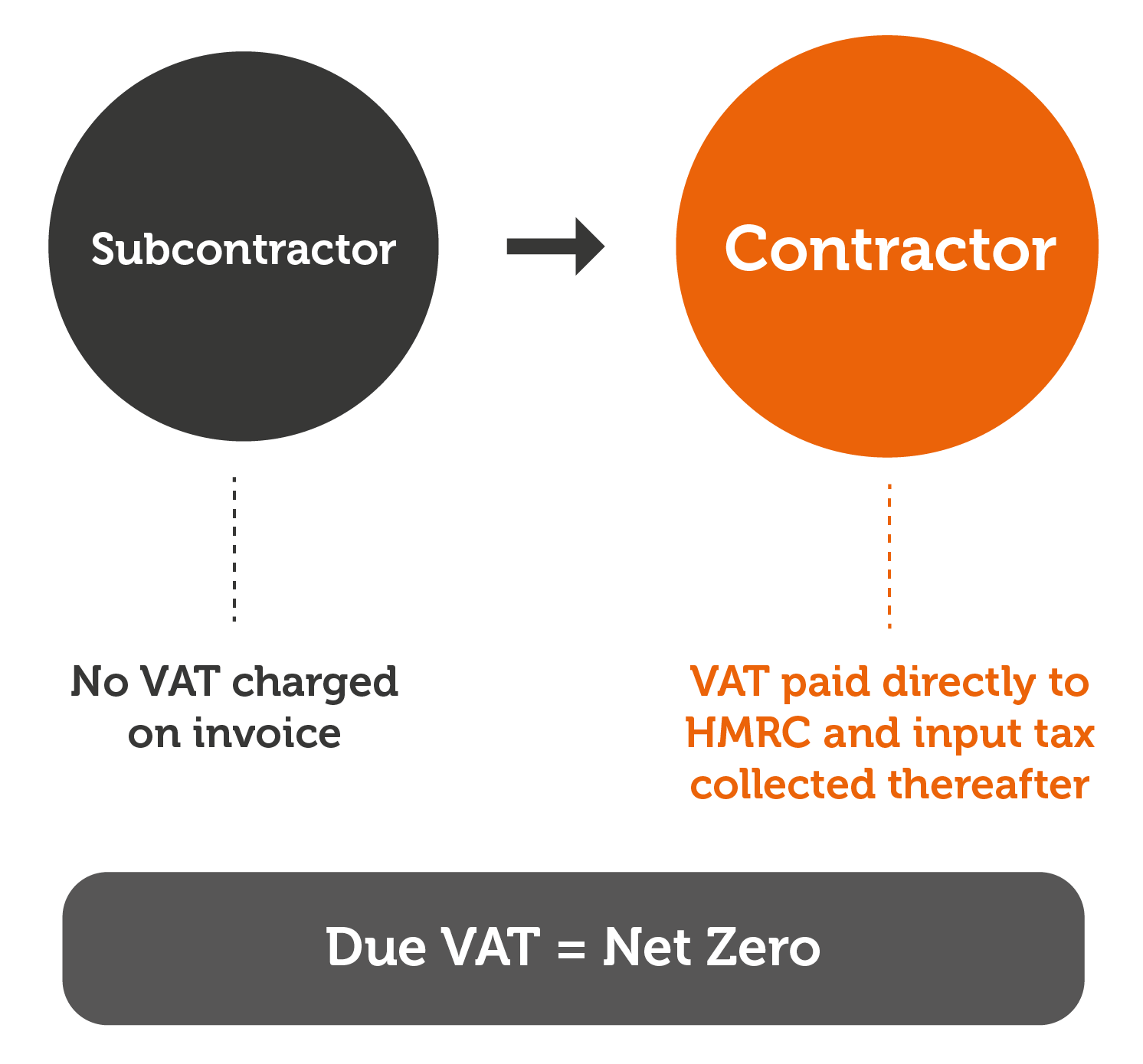 Periscope Domestic Reverse Charge VAT The Blog